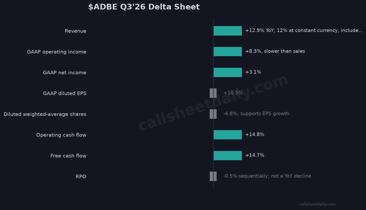 Adobe Q3 FY2026 delta sheet: revenue up 12.9%, net income up 3.1%, diluted EPS up 10.5%