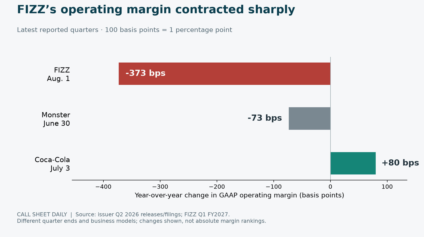 Operating margin changes: FIZZ down 373 basis points, Monster down 73, Coca-Cola up 80