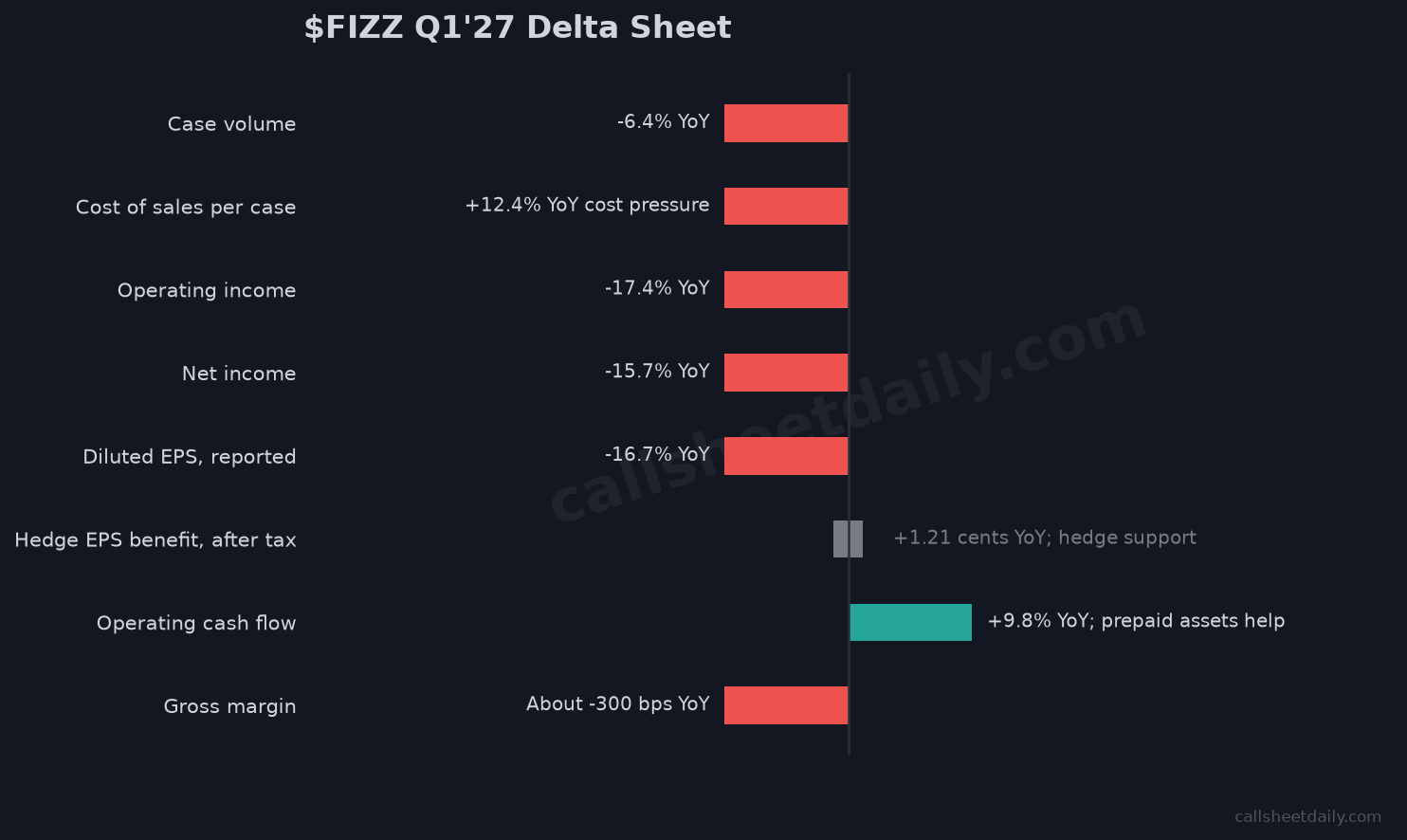 FIZZ Q1 FY2027 Delta Sheet: case volume down 6.4%, operating income down 17.4%, hedge EPS support up 1.21 cents