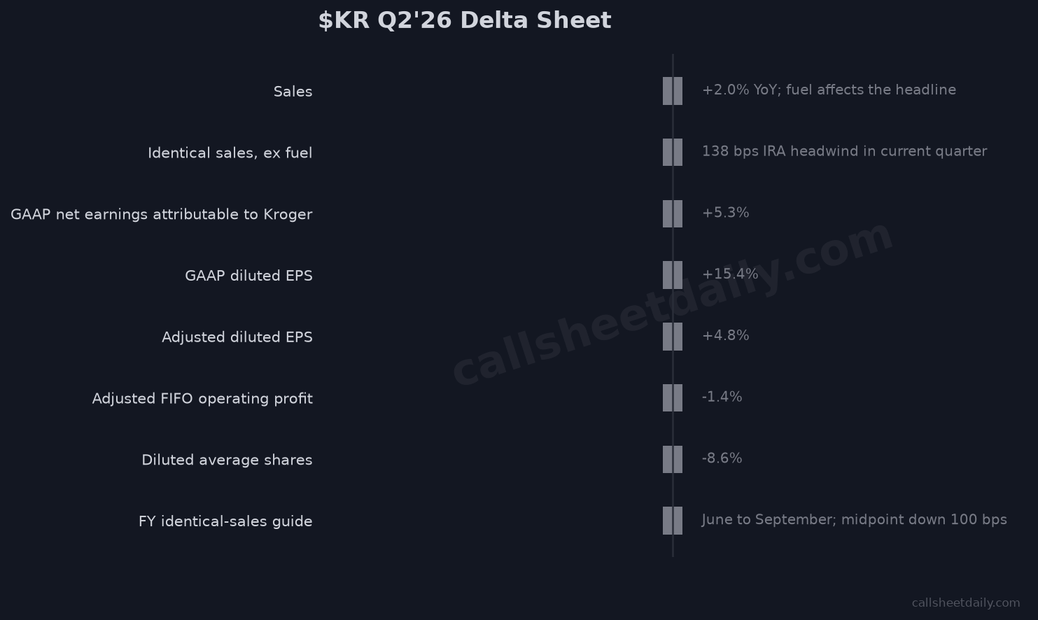 KR Q2 FY2026 directional delta sheet