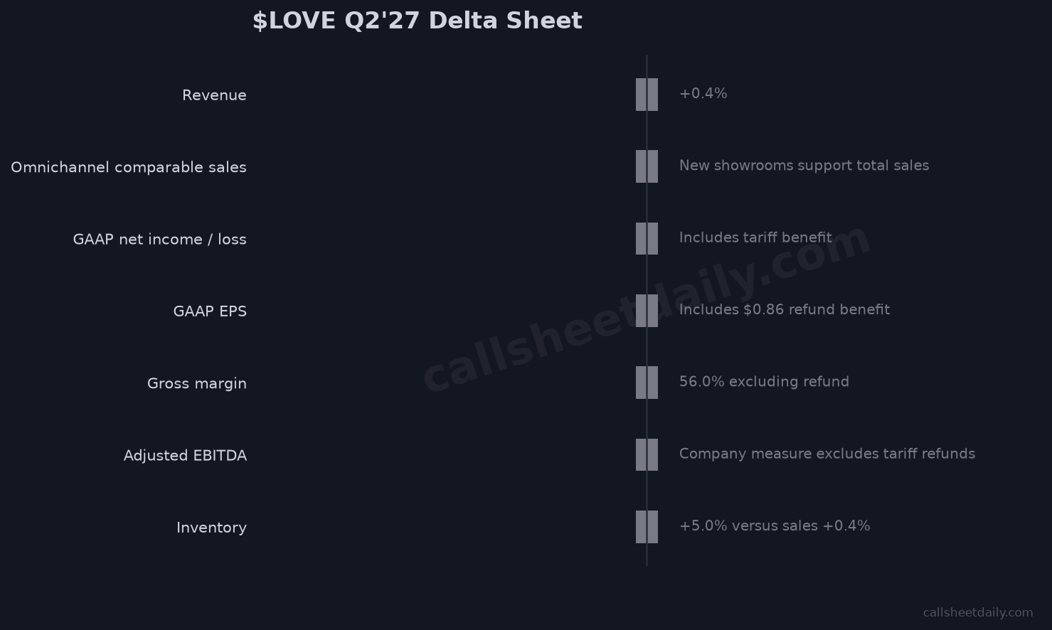 LOVE Q2 FY2027 directional delta sheet