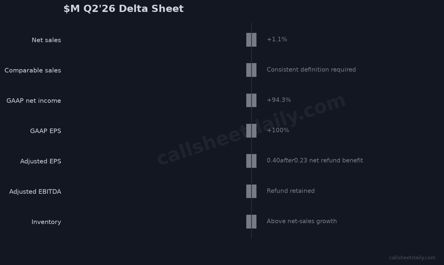 M Q2 FY2026 directional delta sheet