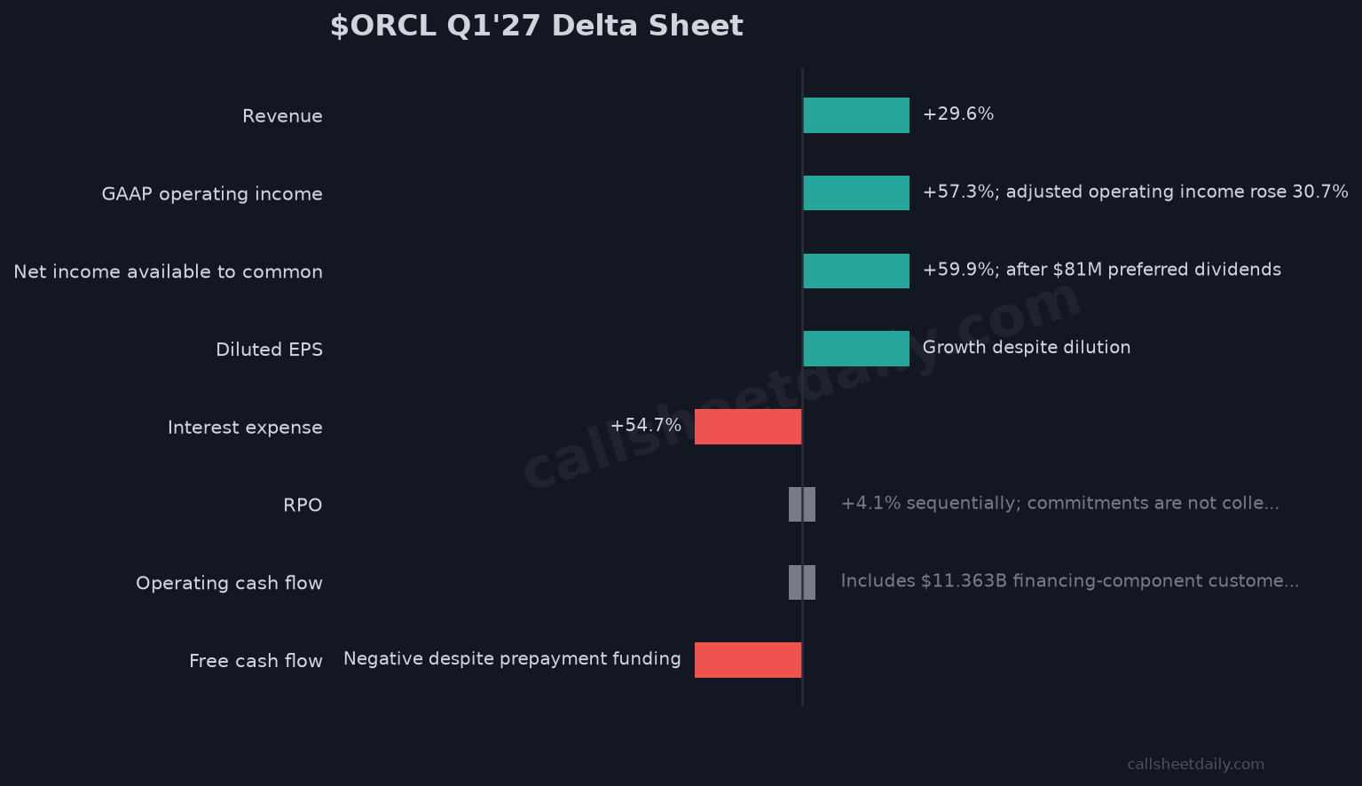 Oracle Q1 FY2027 delta sheet: revenue up 29.6%, free cash flow negative $5.396 billion despite customer financing