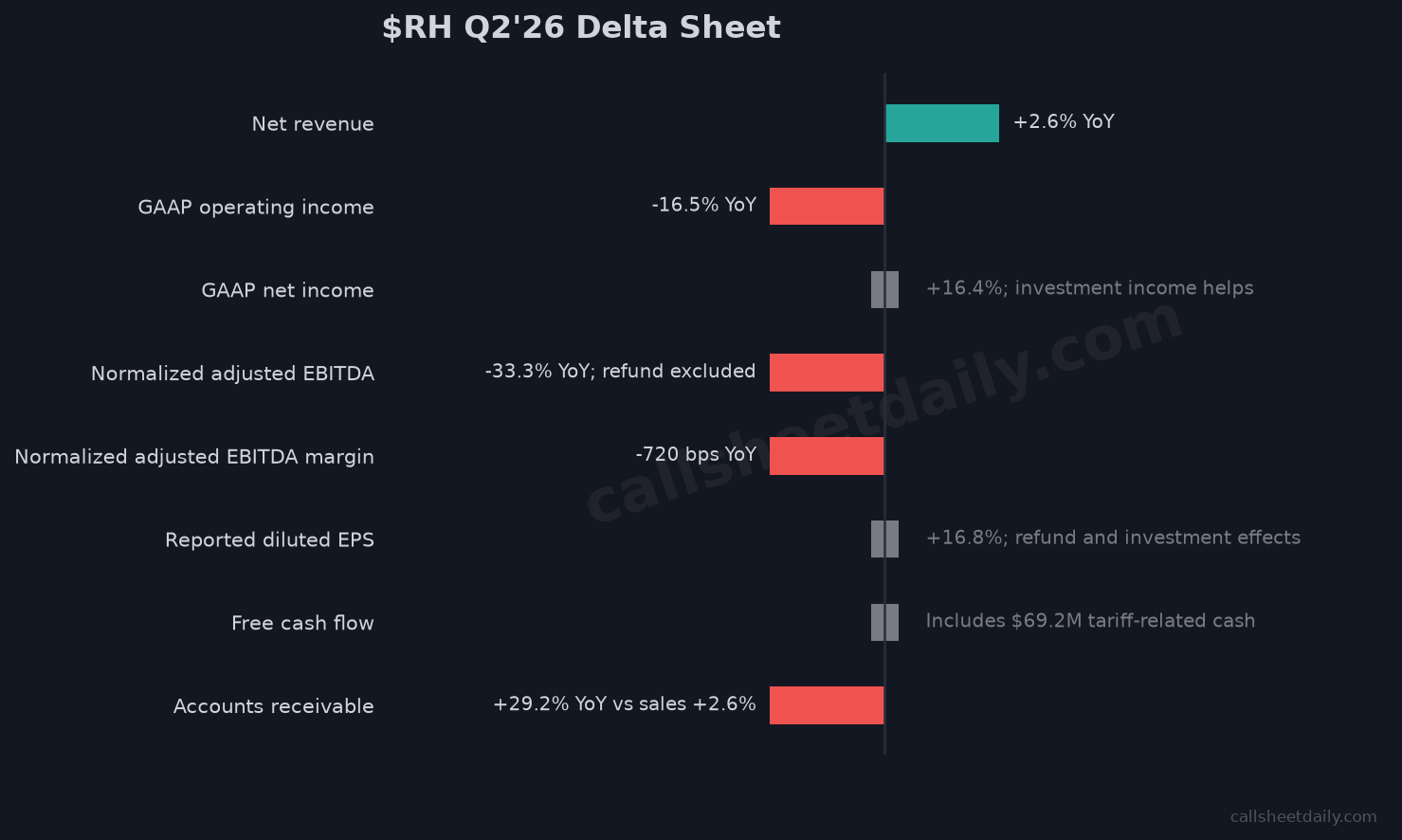 RH Q2 FY2026 delta sheet: revenue up 2.6%, normalized adjusted EBITDA down 33.3%, receivables up 29.2%
